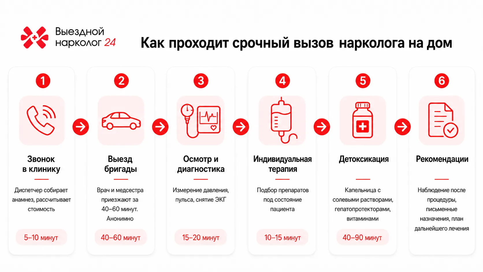Инфографика с этапами срочного вызова нарколога на дом: от звонка в клинику до рекомендаций врача.